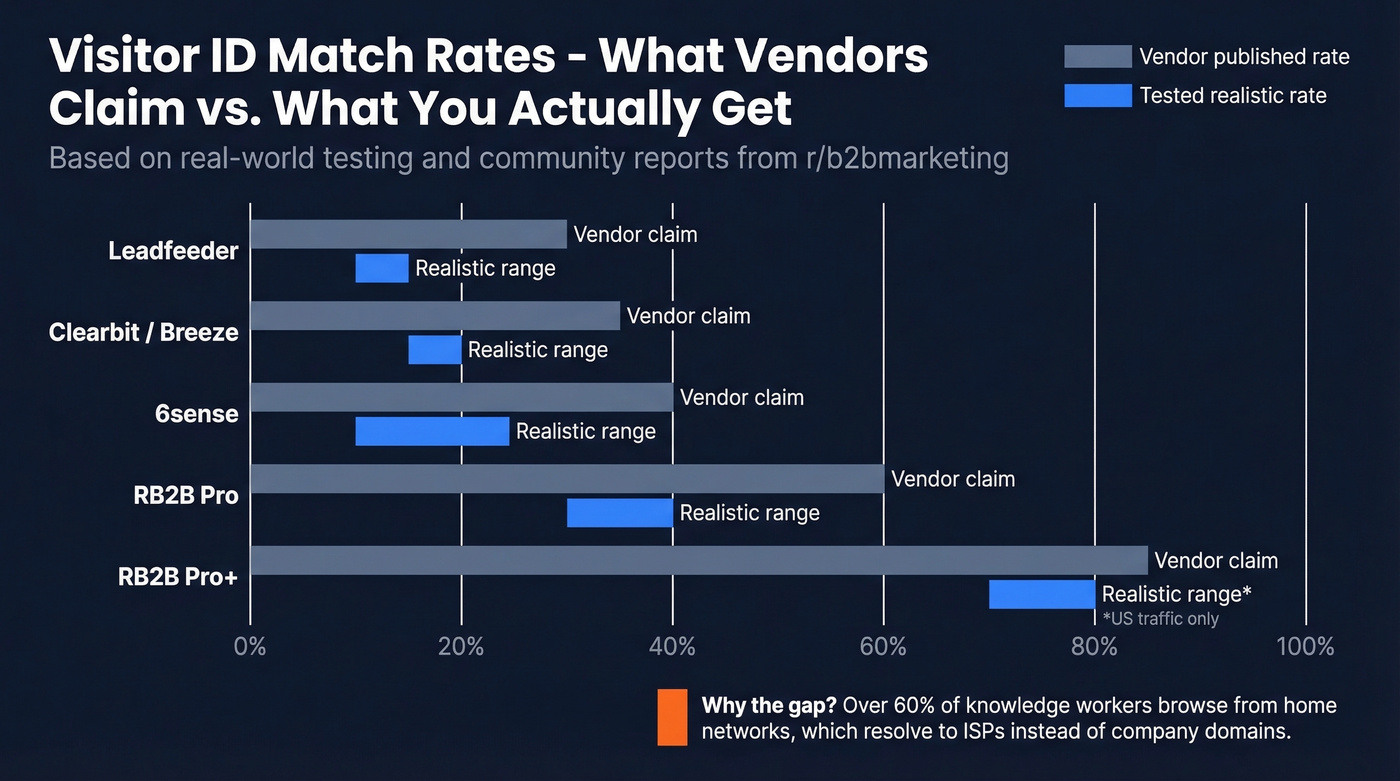 Realistic match rates for visitor ID tools bar chart