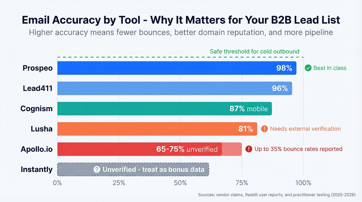 Email accuracy rates across top B2B lead list tools