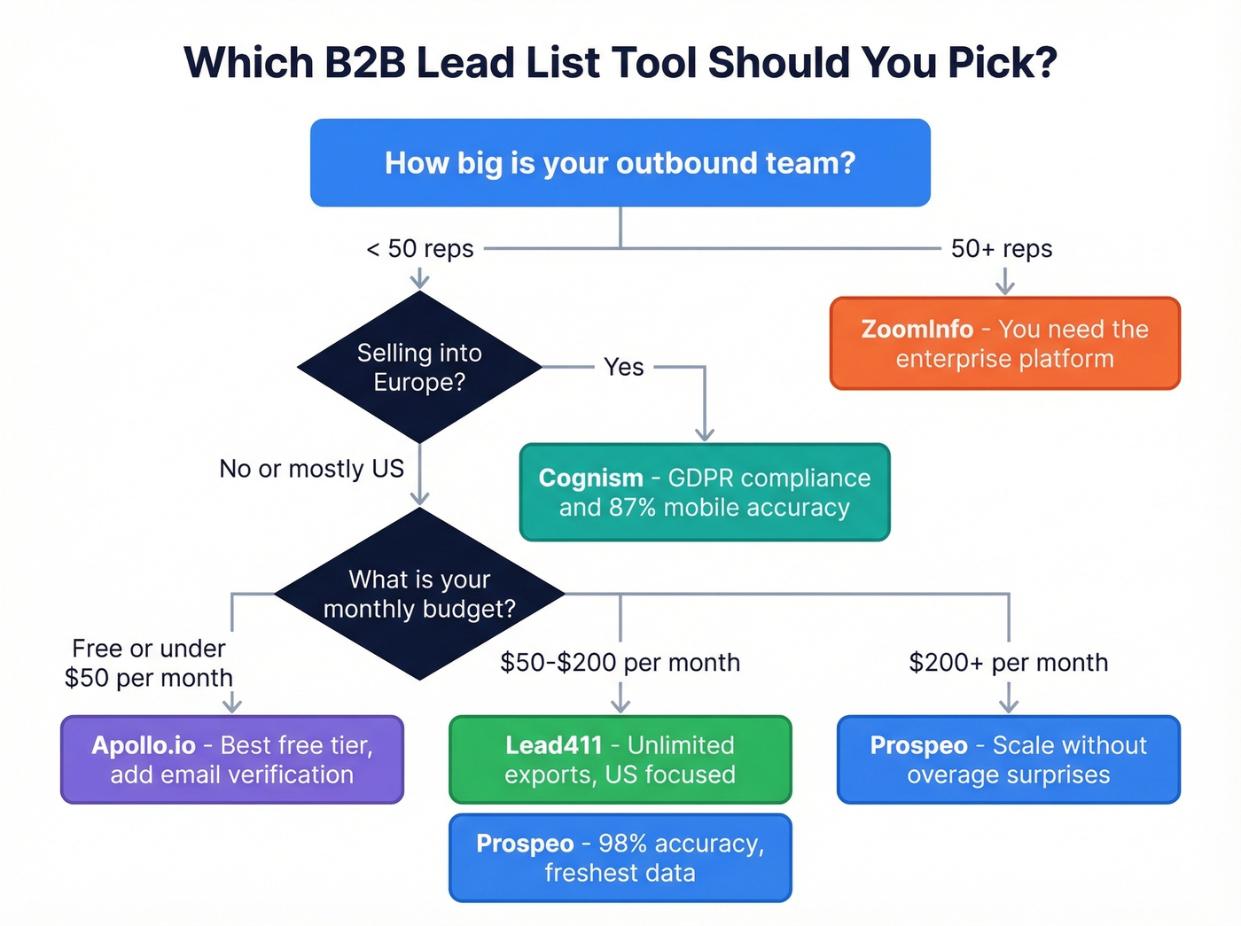 Decision flowchart for choosing the right B2B lead list tool
