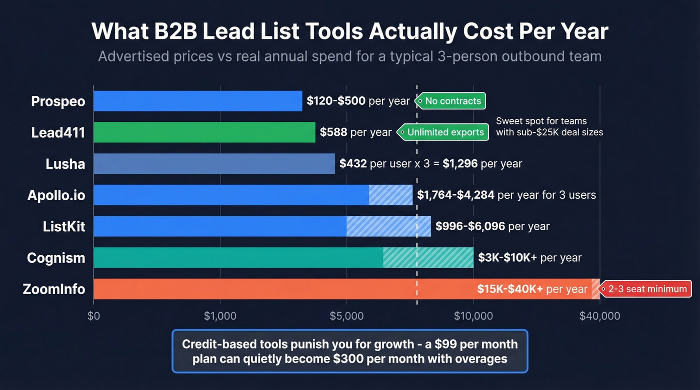 Annual cost comparison of B2B lead list tools