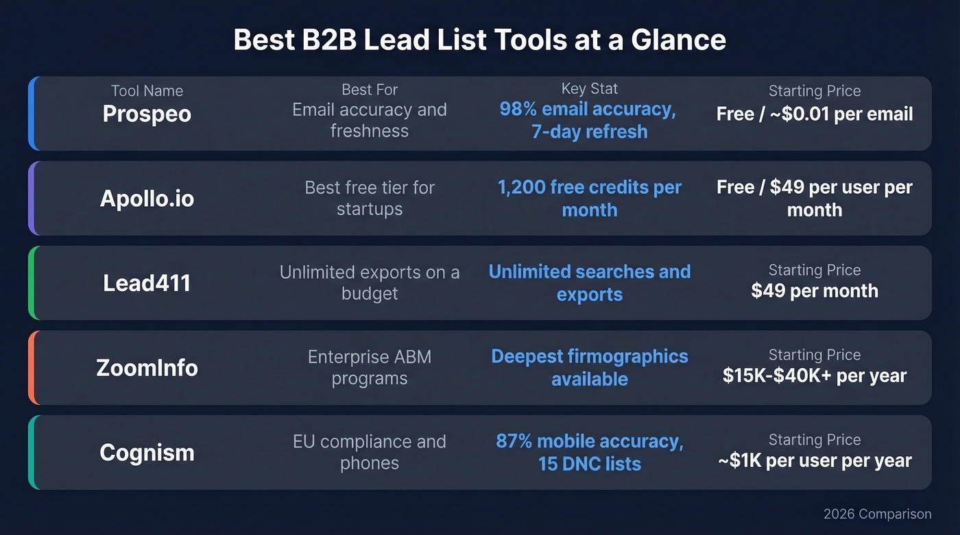Top 5 B2B lead list tools quick comparison
