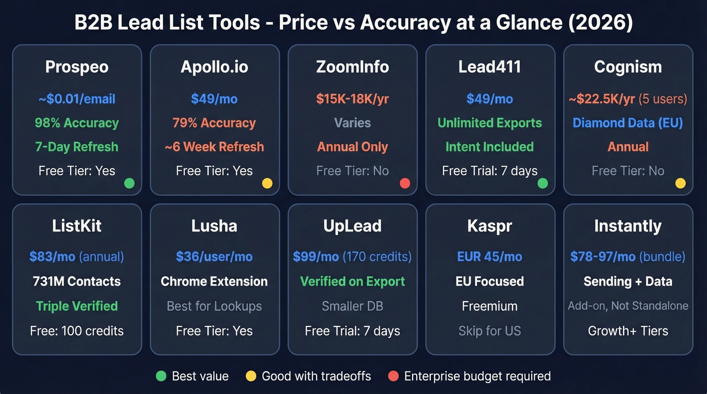 B2B lead list tools pricing and accuracy comparison grid