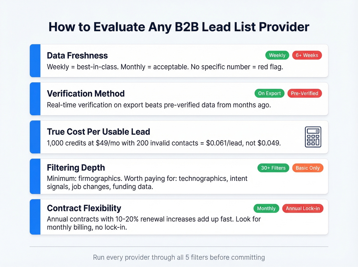 Five-point evaluation framework for lead list providers