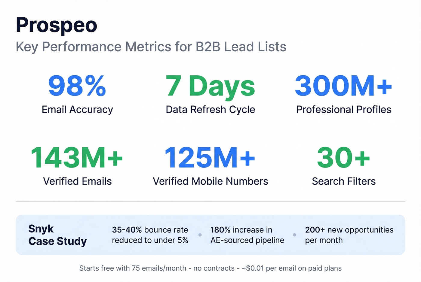 Prospeo key stats and performance metrics card