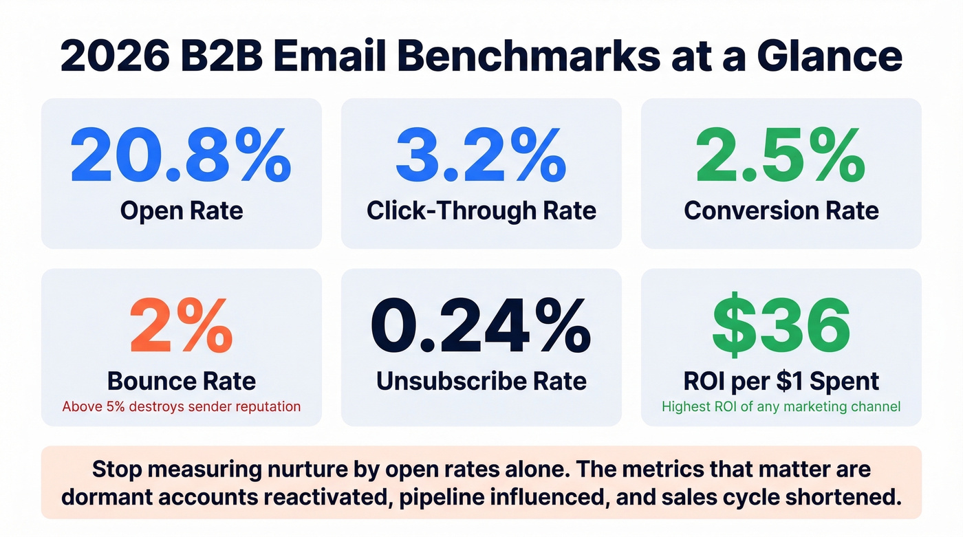 B2B email marketing benchmarks dashboard with key metrics