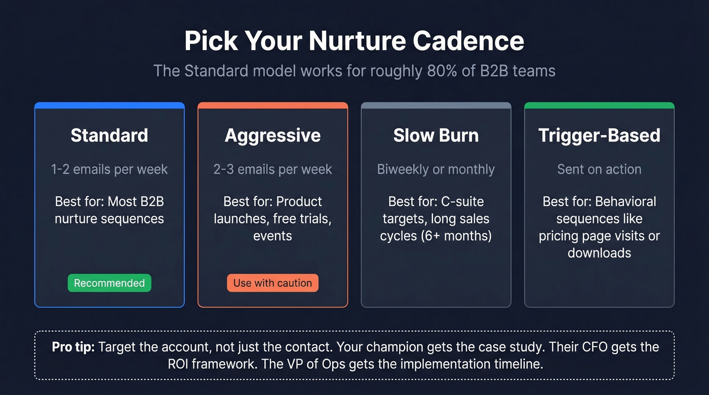Four nurture cadence models comparison with use cases