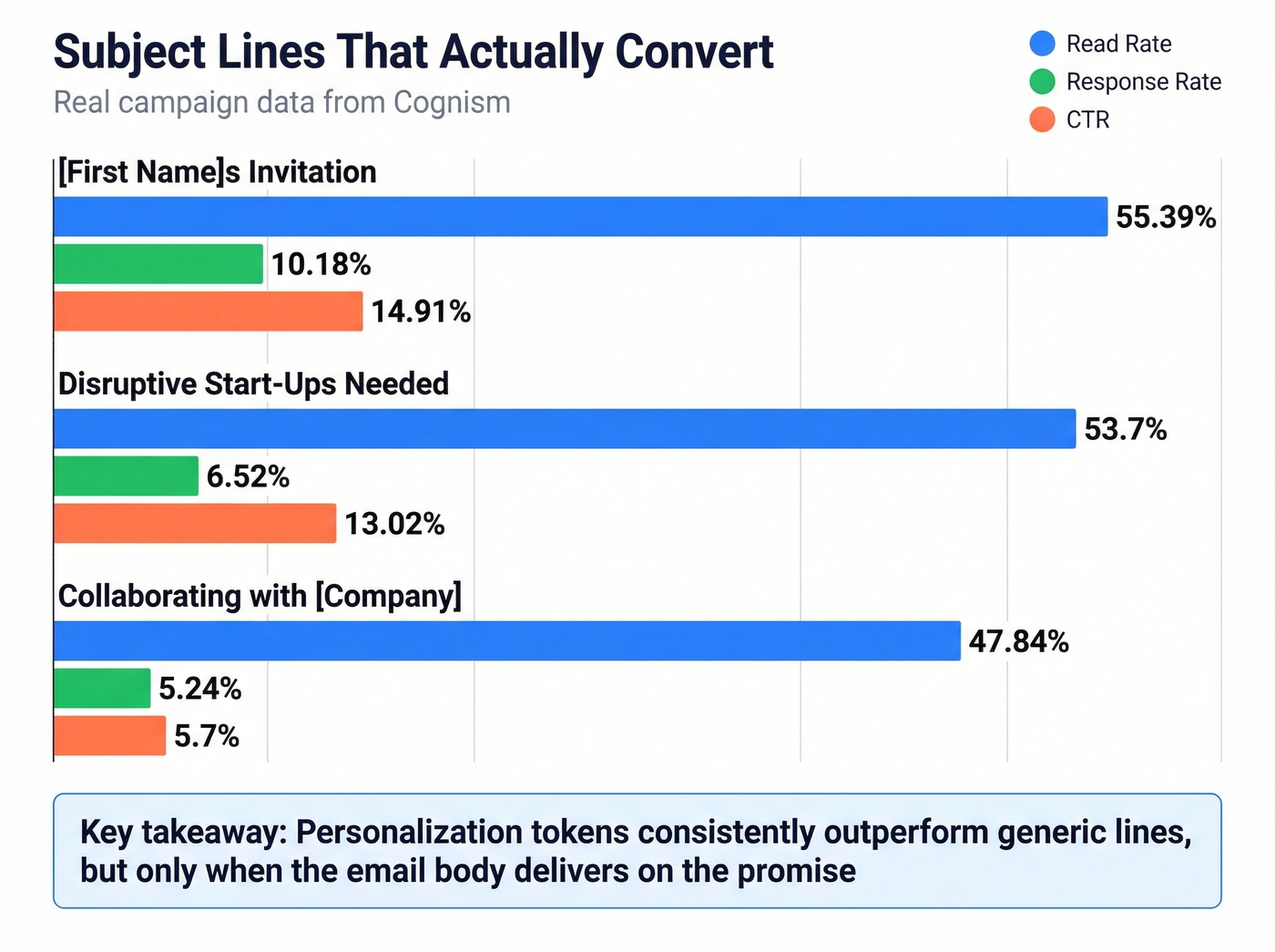 Subject line performance comparison bar chart with read rates