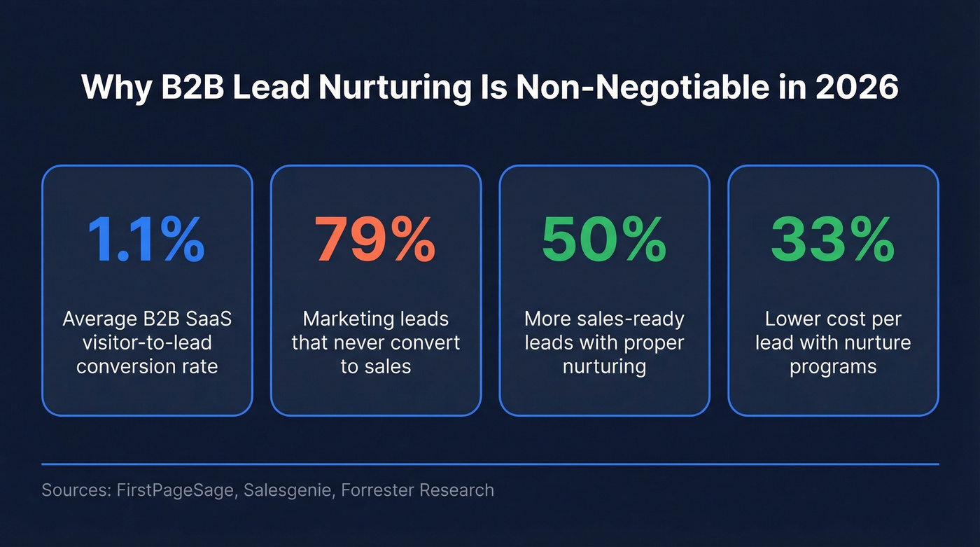 Key B2B lead nurturing statistics for 2026