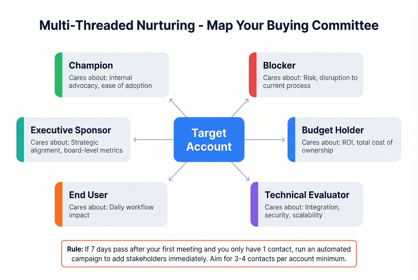 Buying committee roles and multi-threaded nurture map