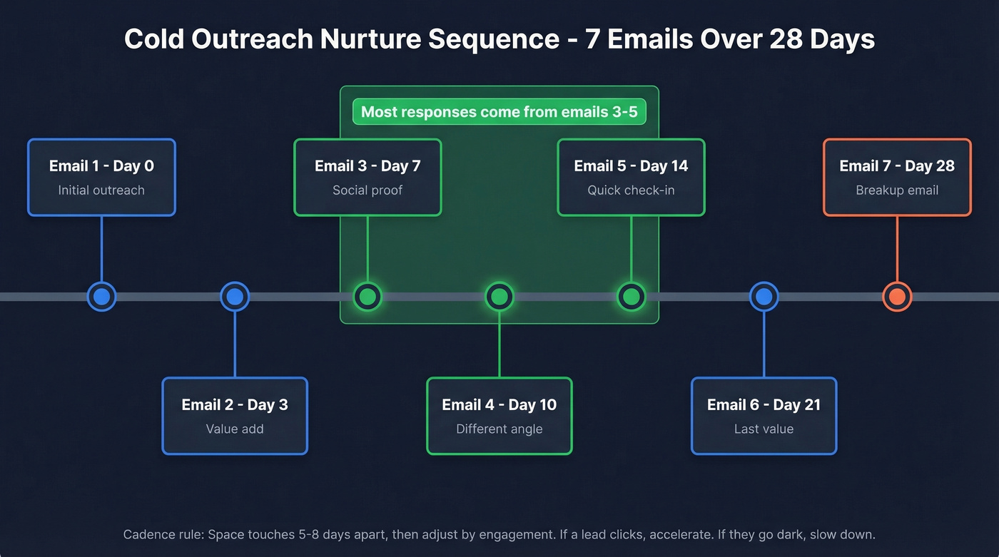 Seven-email cold outreach nurture sequence timeline