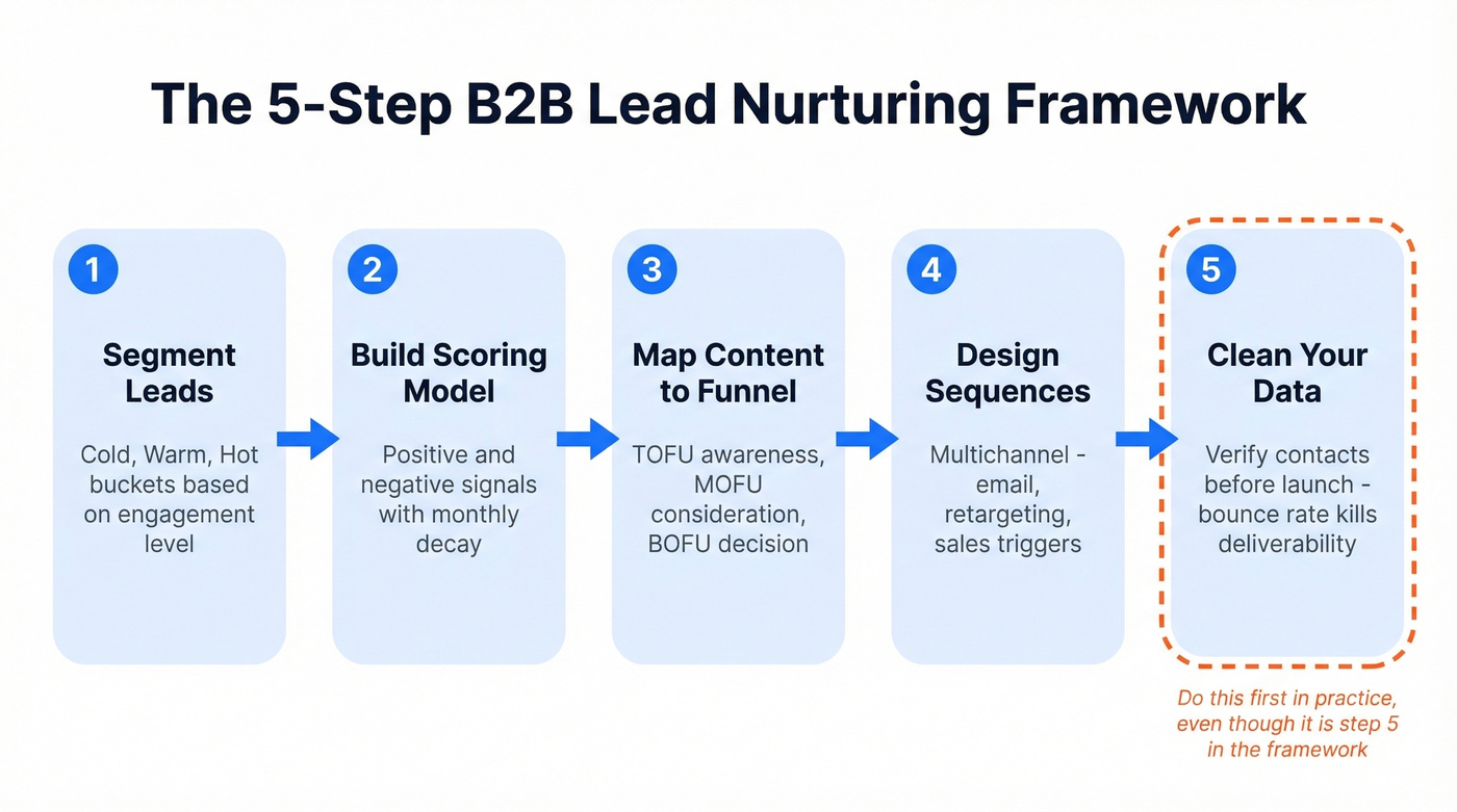 Five-step B2B lead nurturing framework flow chart