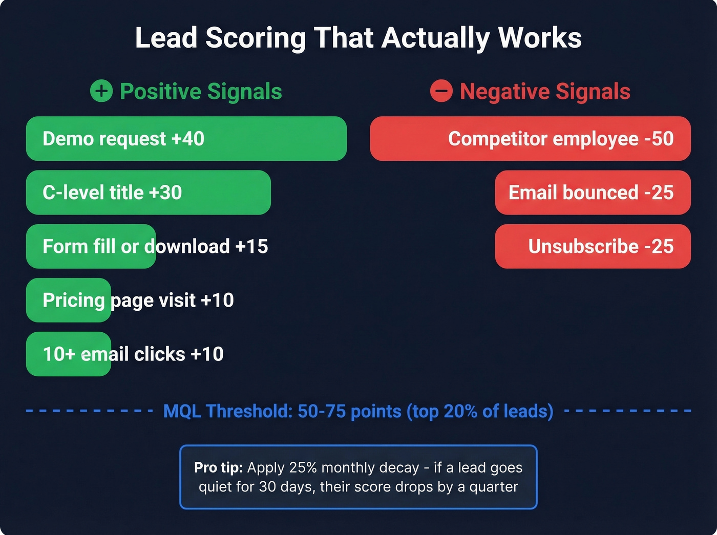 Lead scoring model with positive and negative signals