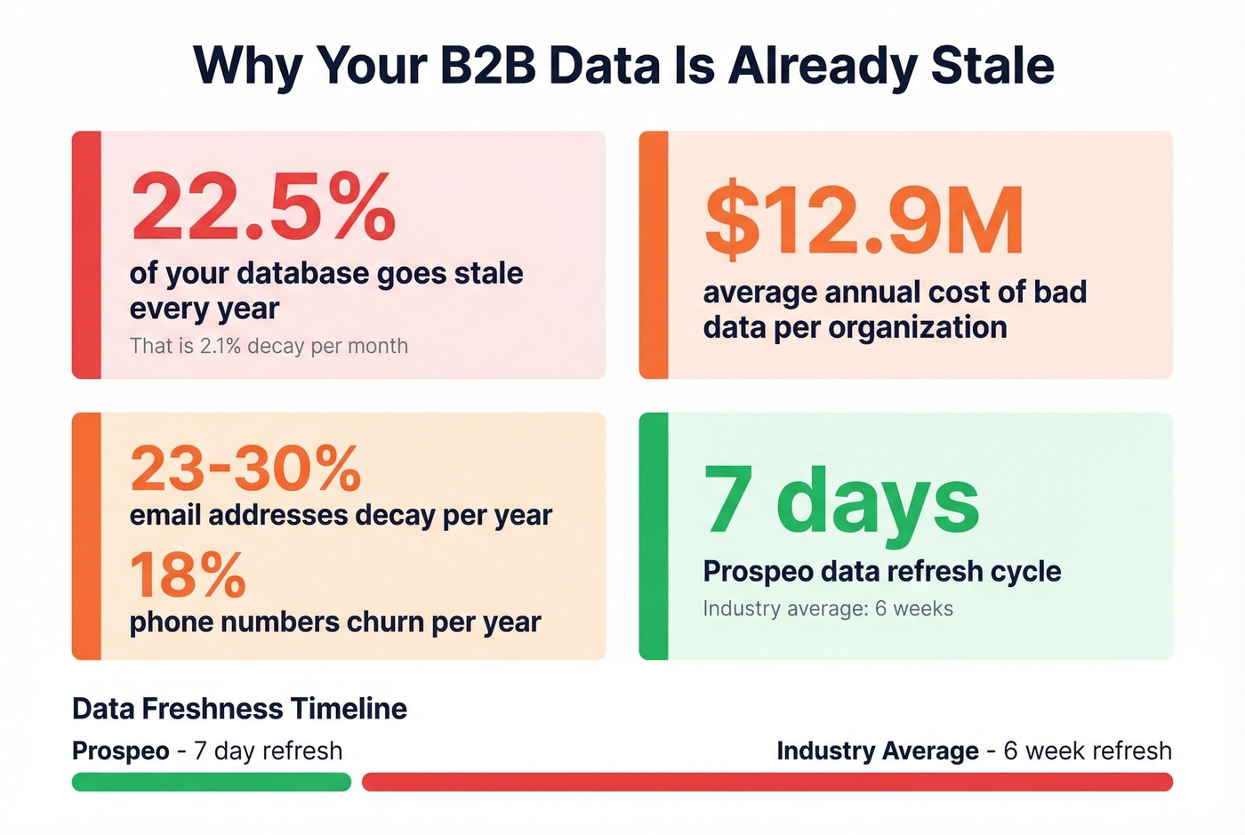 B2B data decay stats and why refresh cycles matter