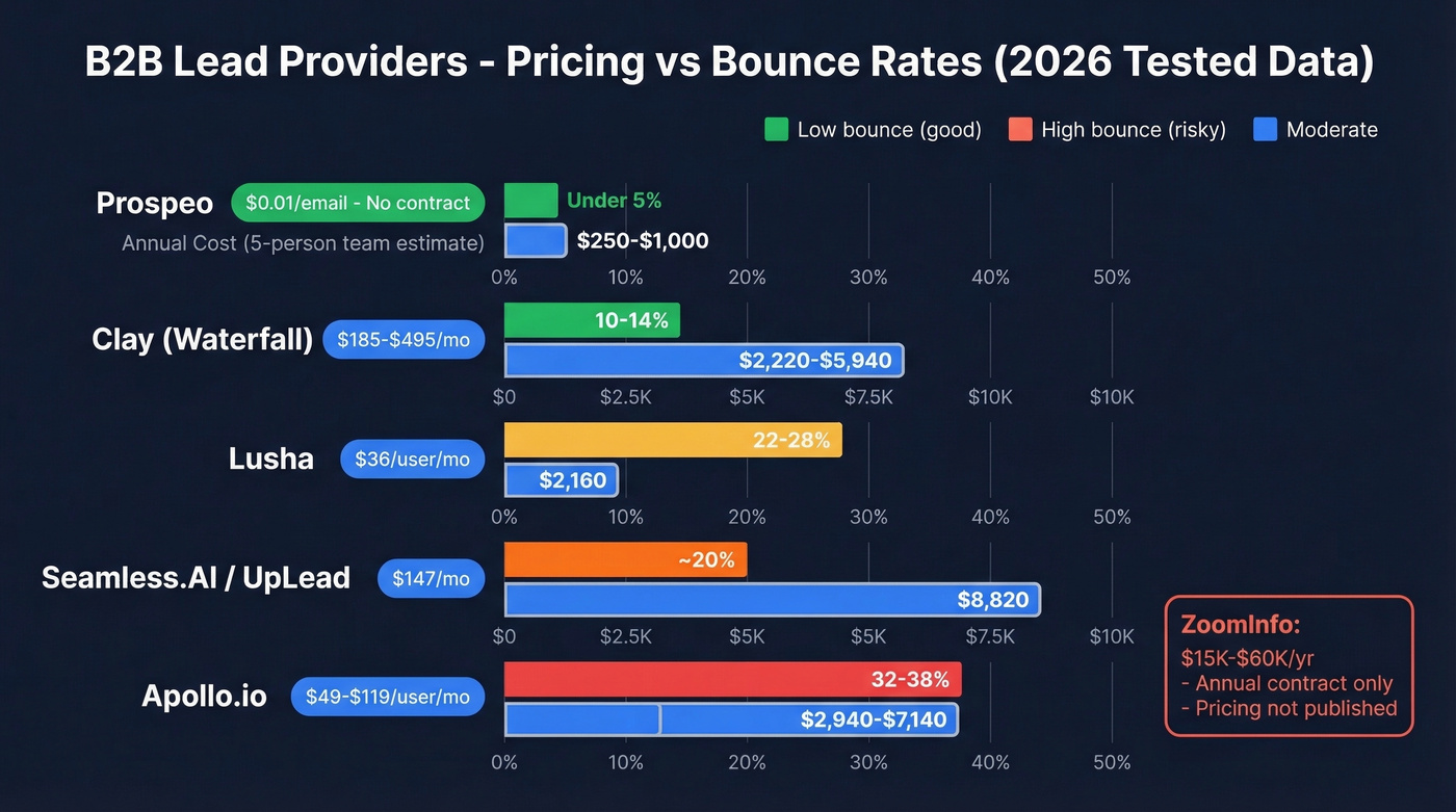 B2B lead provider pricing and bounce rate comparison chart