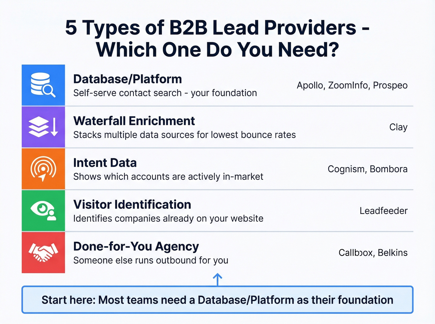 B2B lead provider categories decision flowchart