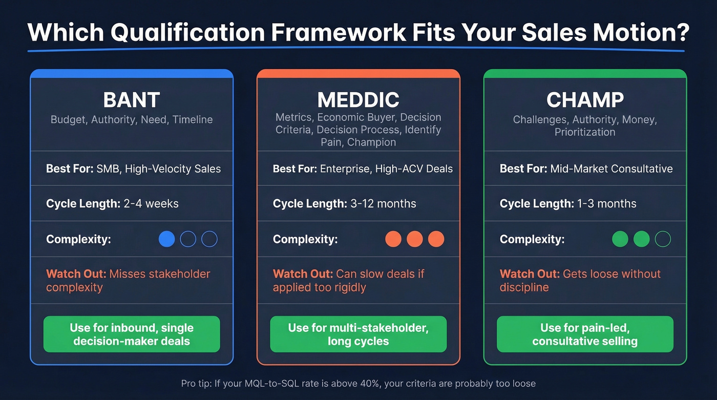 BANT vs MEDDIC vs CHAMP framework comparison diagram
