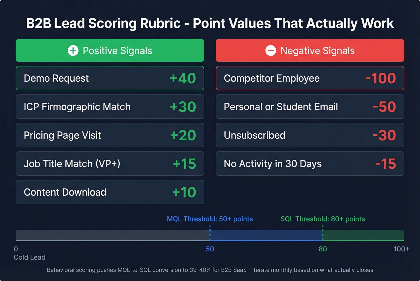 Visual lead scoring rubric with point values and thresholds