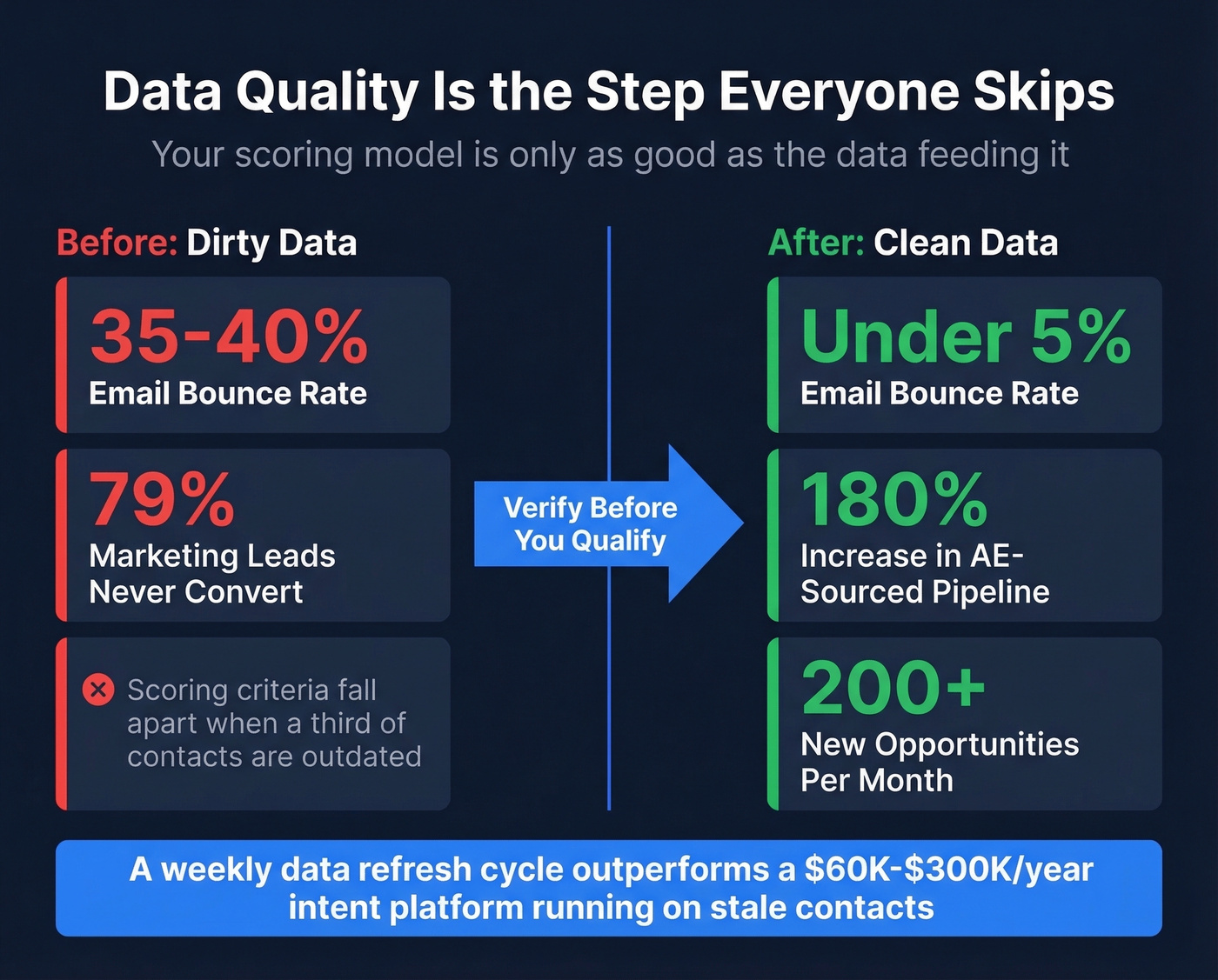 Data quality impact stats showing bounce rate and pipeline improvement