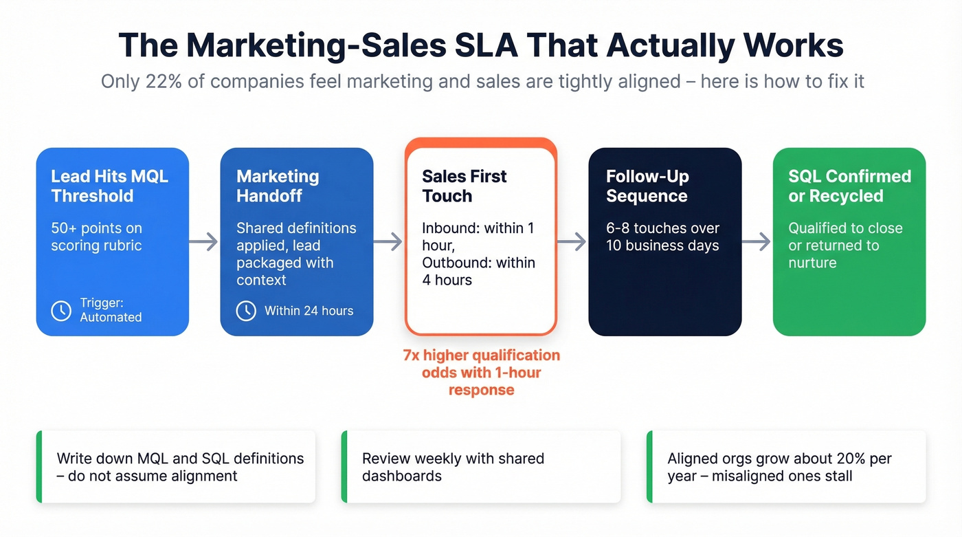 Marketing to sales SLA handoff process with timing requirements