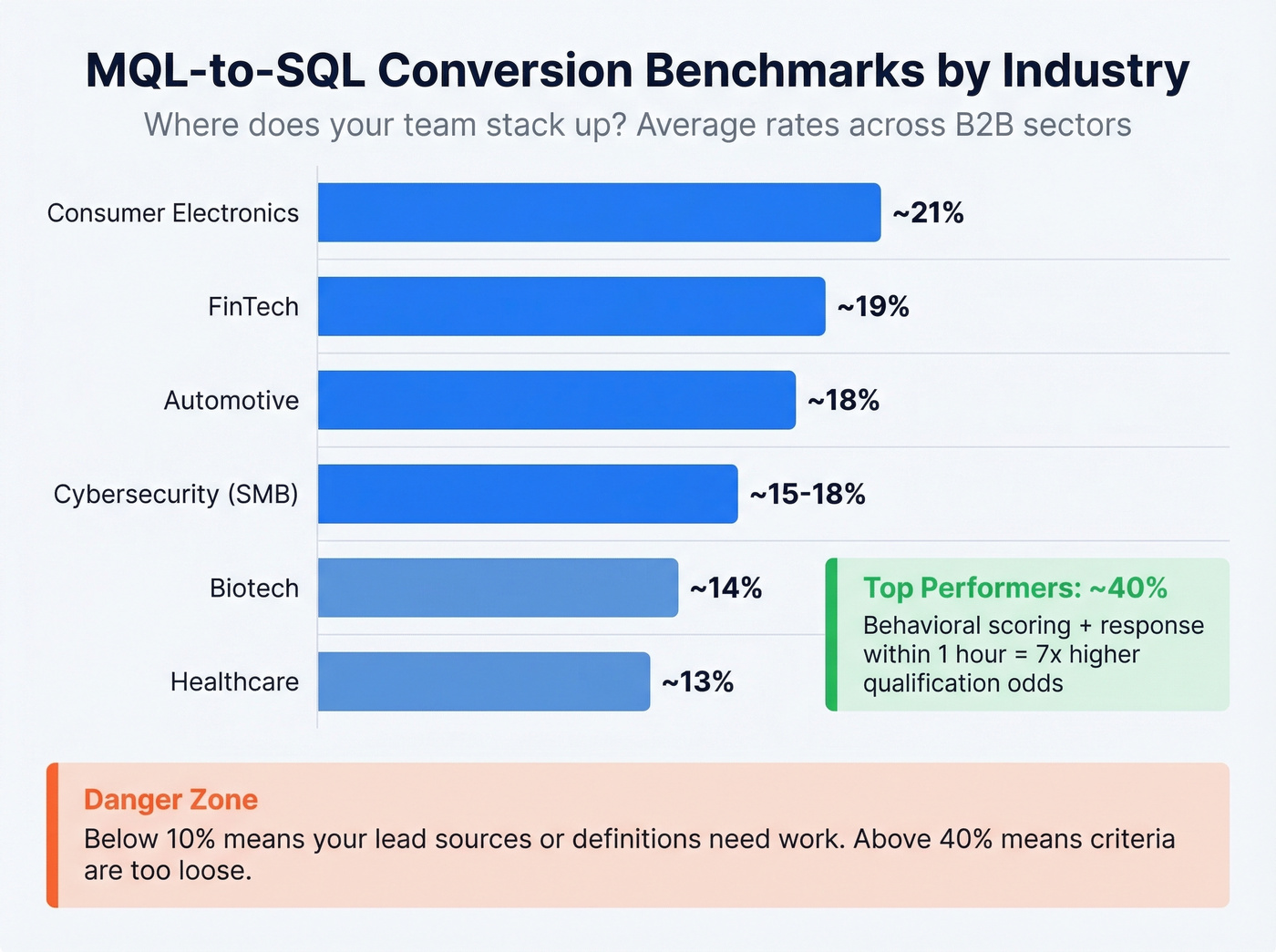 MQL to SQL conversion rate benchmarks by industry
