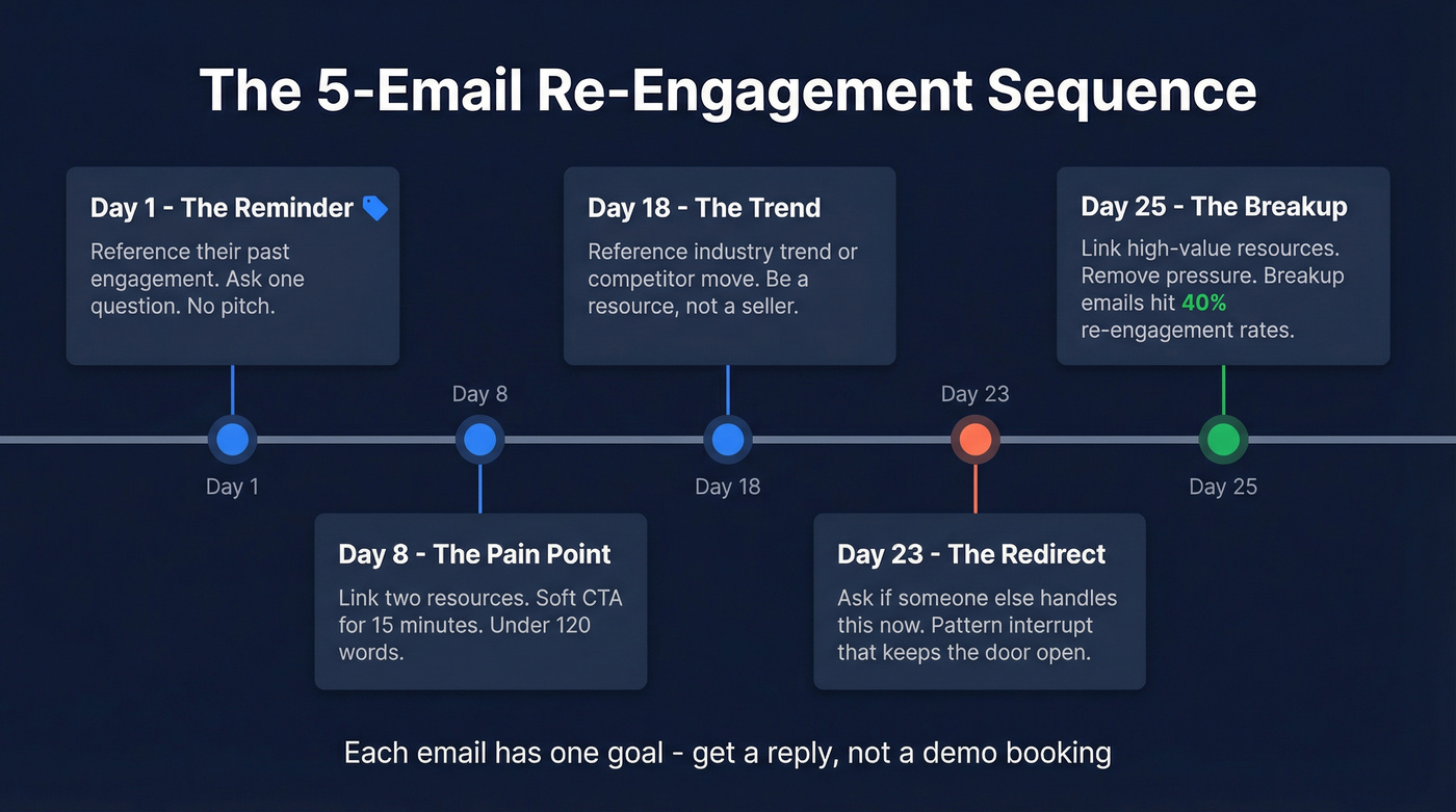 Five-email re-engagement sequence timeline over 25 days