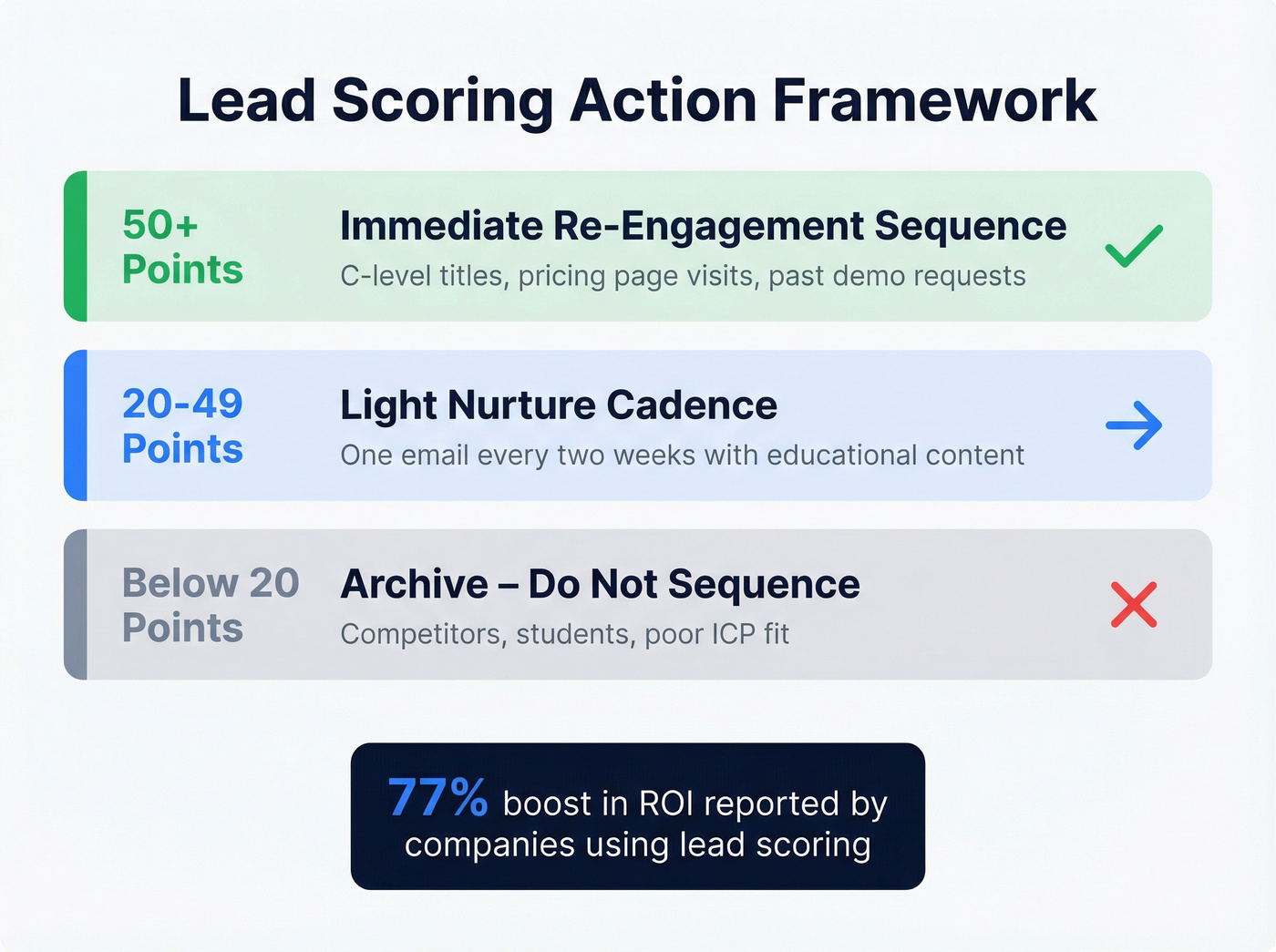 Lead scoring tiers with action thresholds