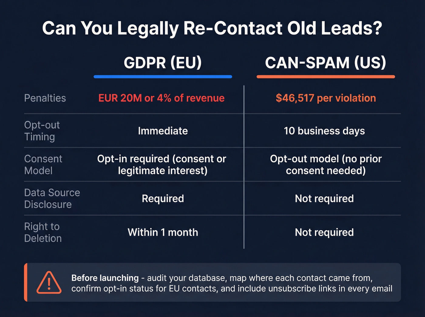 GDPR vs CAN-SPAM compliance comparison for re-engagement