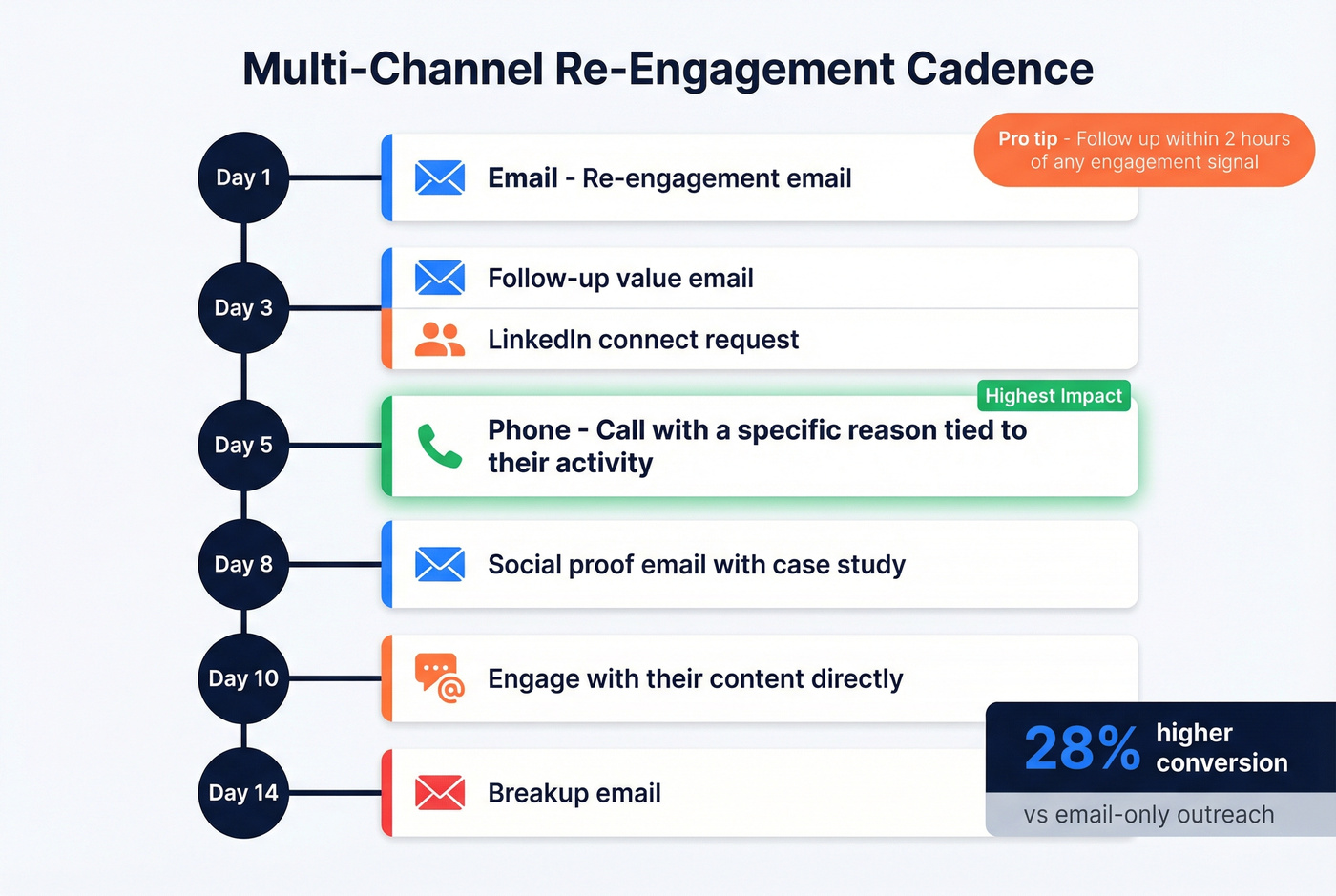 Multi-channel re-engagement cadence with email phone and social