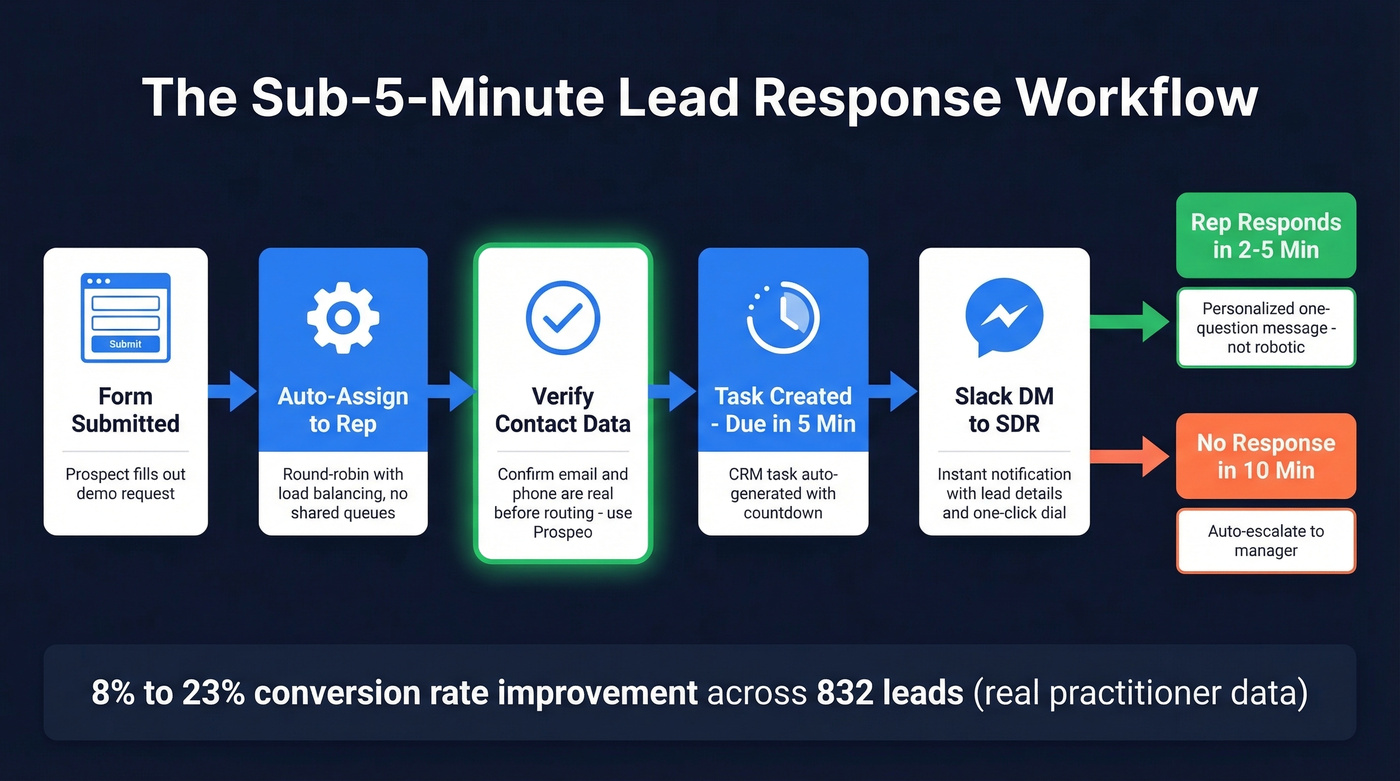 Automated lead response workflow from form to first touch