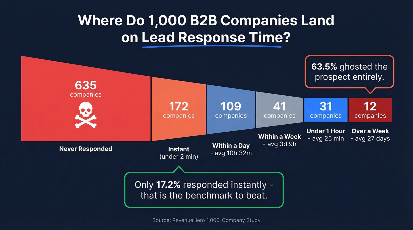 B2B lead response time breakdown across 1000 companies