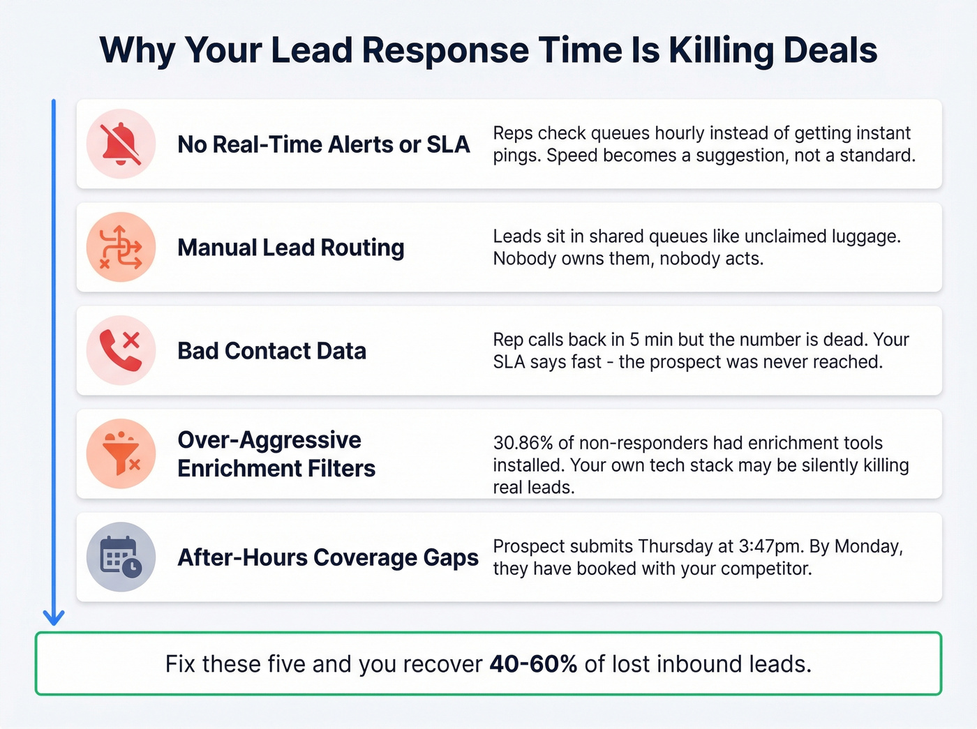 Five root causes of slow B2B lead response time