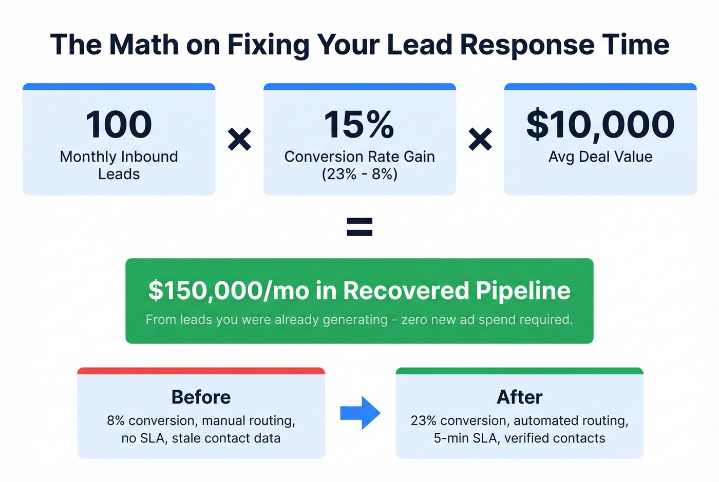 ROI calculator showing recovered pipeline from faster response