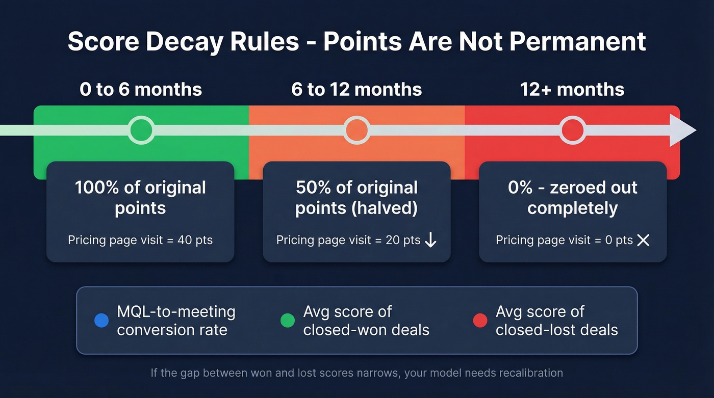 Lead score decay timeline showing point degradation over time