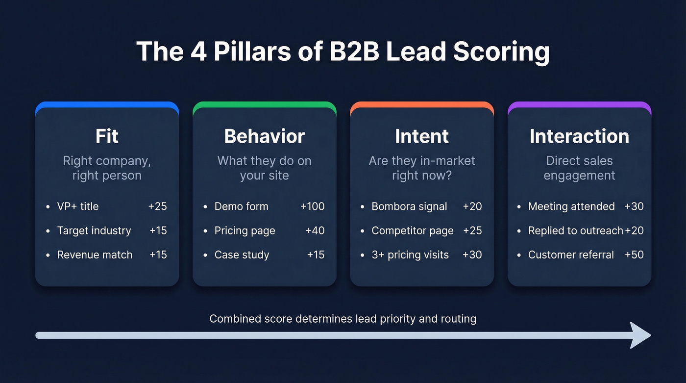 Four pillars of B2B lead scoring model