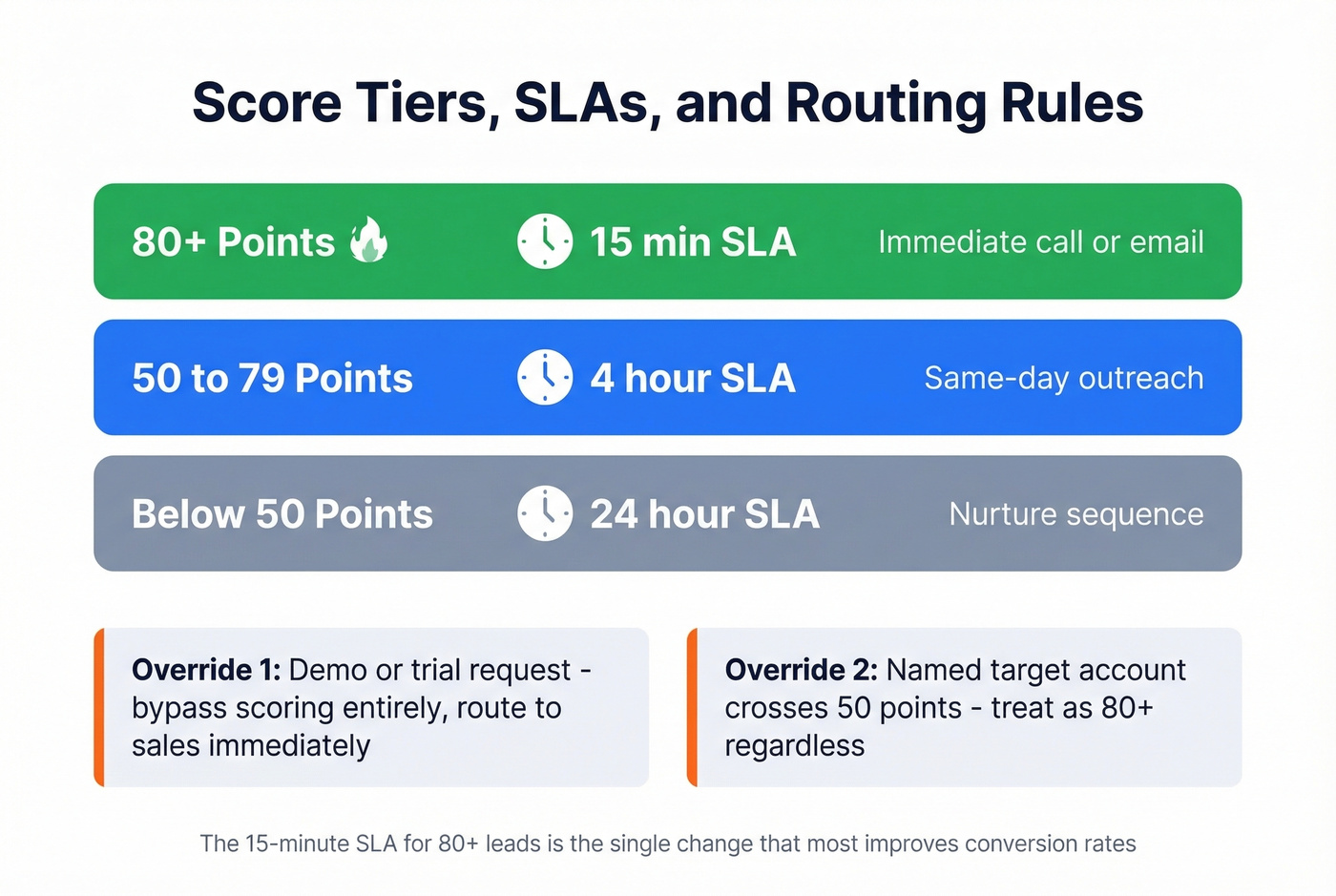 Lead score tiers with SLAs and routing actions