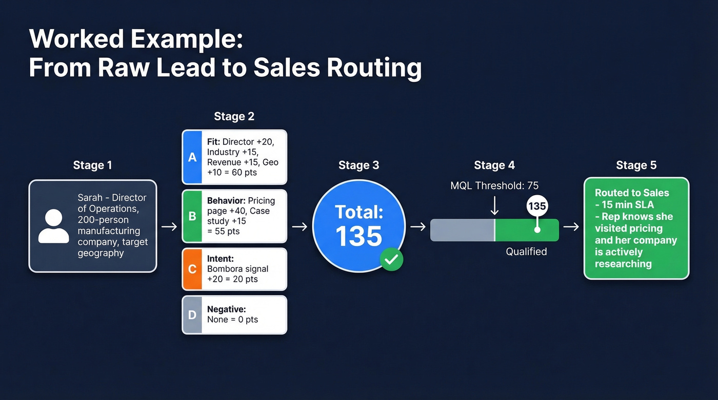 Worked example showing Sarah's lead score calculation flow