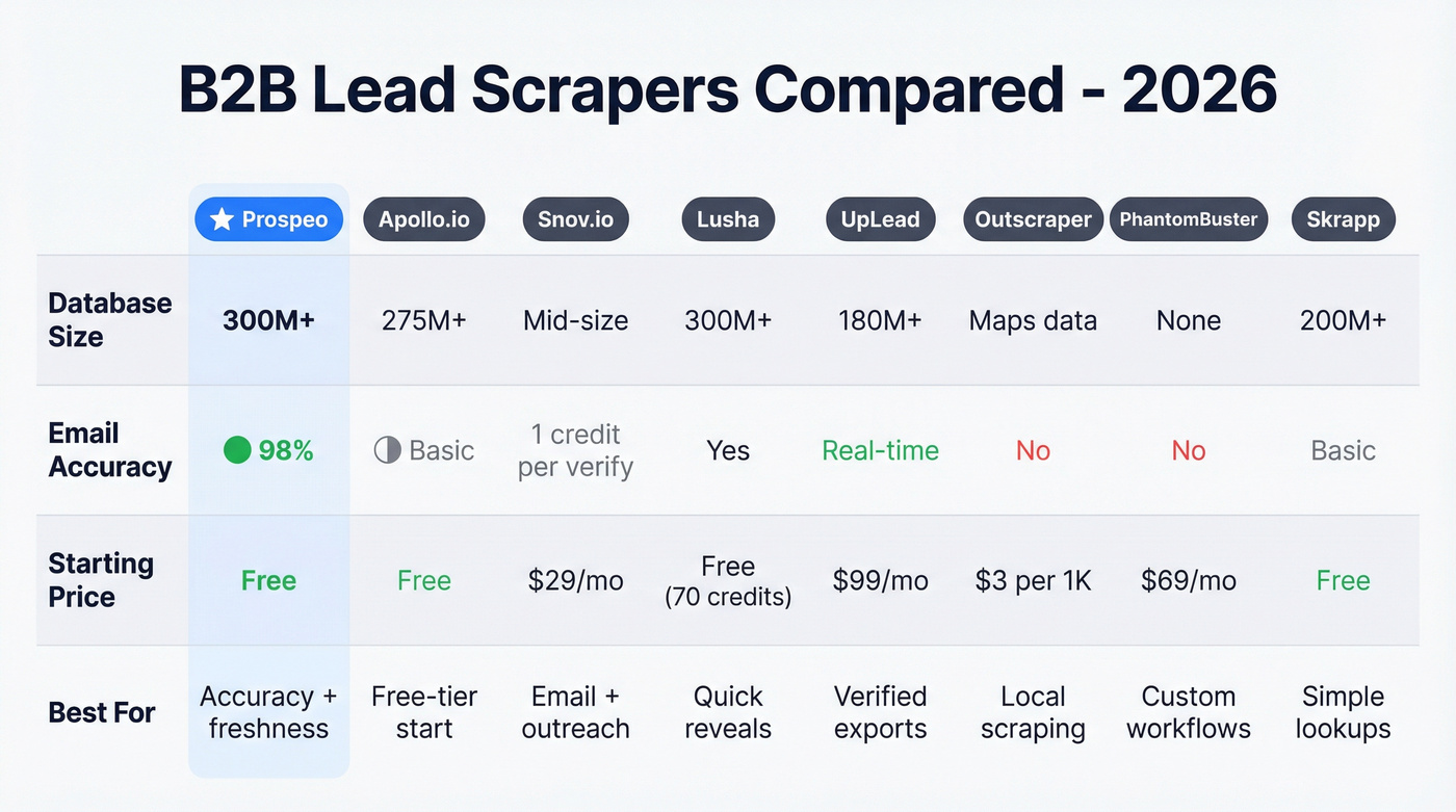Visual comparison of top B2B lead scrapers by accuracy, price, and features