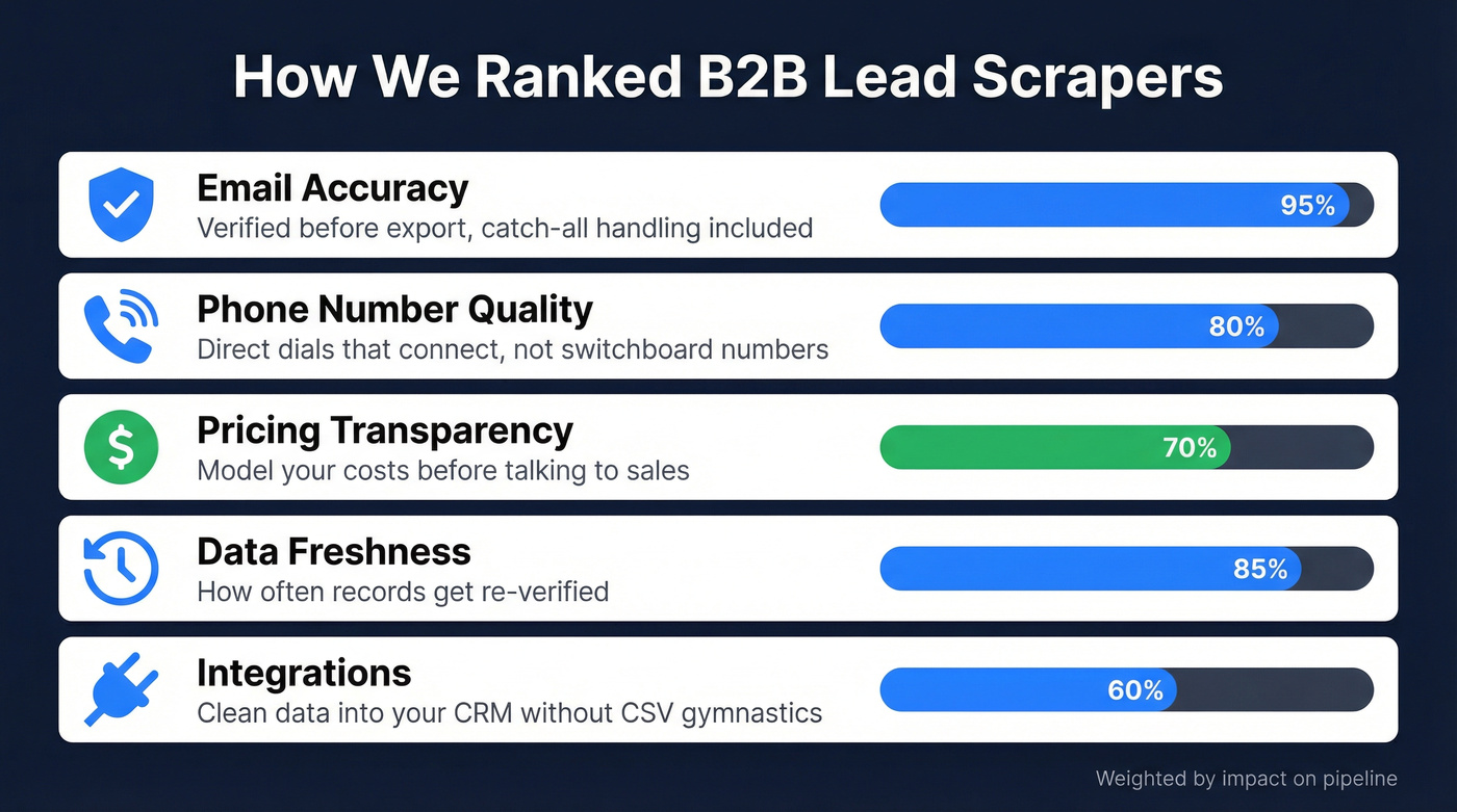Five evaluation criteria for B2B lead scrapers weighted by pipeline impact