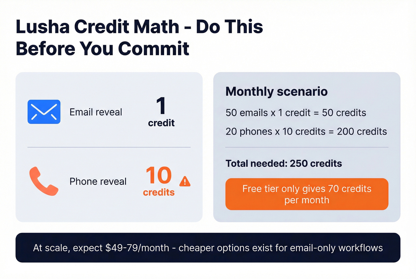 Lusha credit cost breakdown showing email vs phone credit consumption
