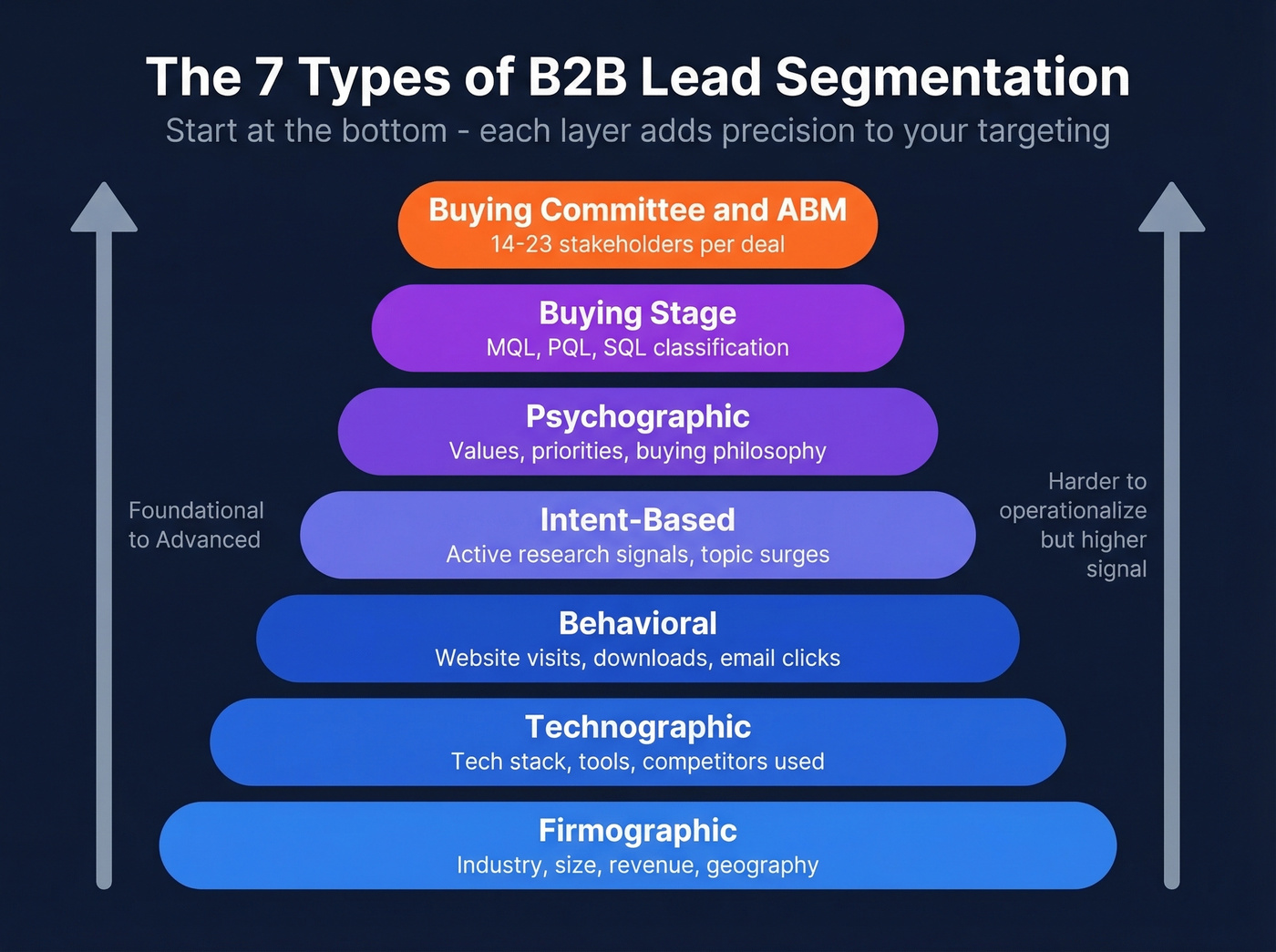 Seven types of B2B lead segmentation pyramid diagram