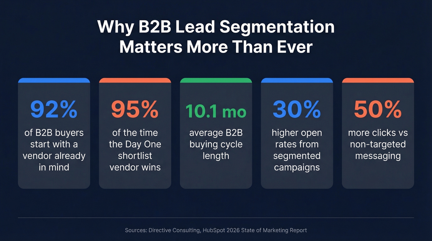 Key B2B segmentation statistics for 2026