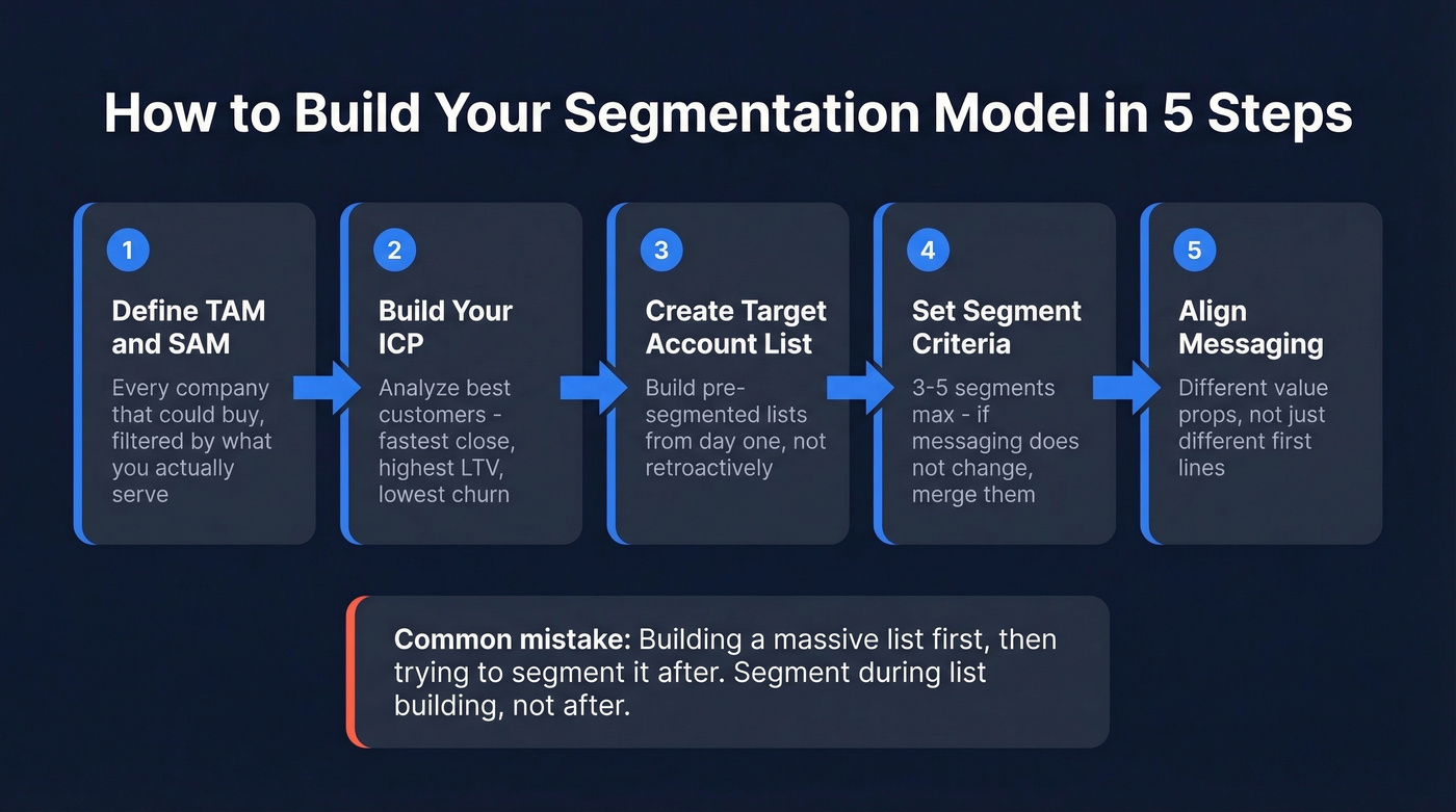 Five-step segmentation model building process flow chart