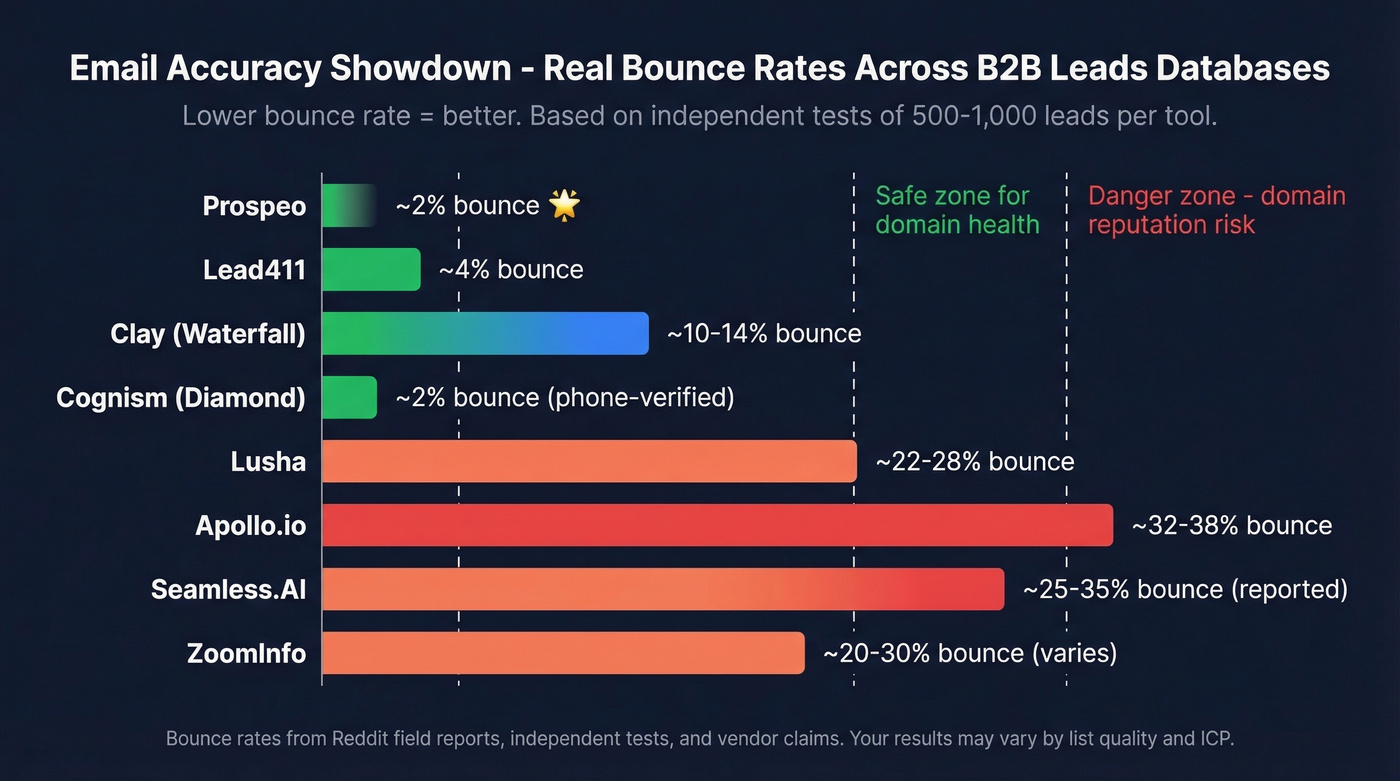 Email accuracy and bounce rate comparison across all providers