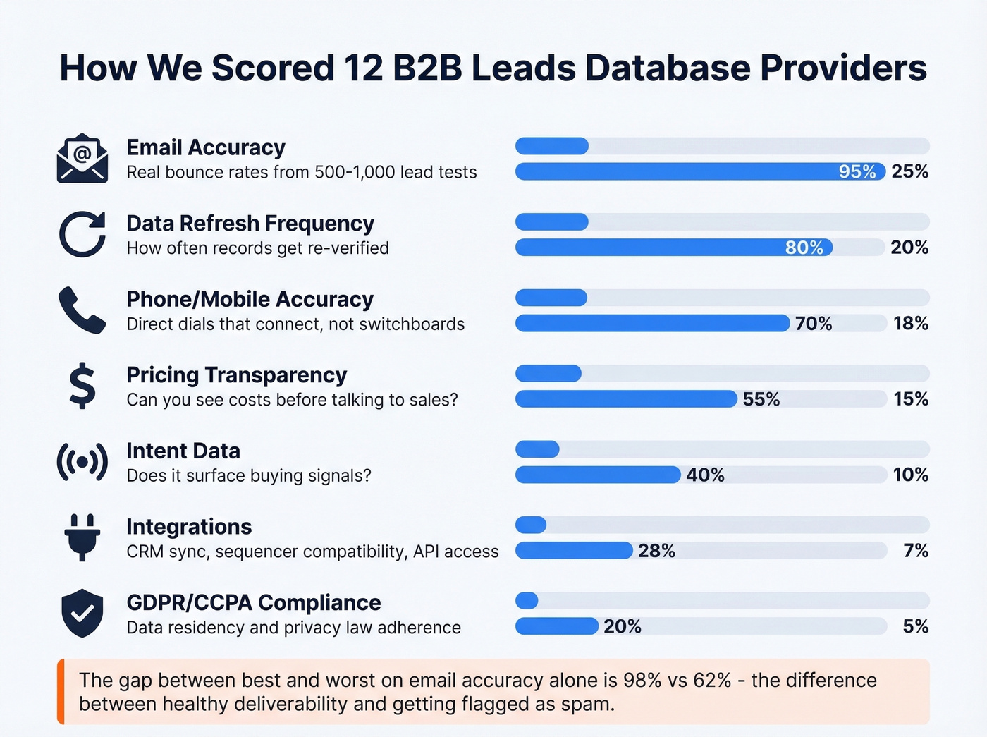 Seven evaluation criteria with weighted scoring breakdown