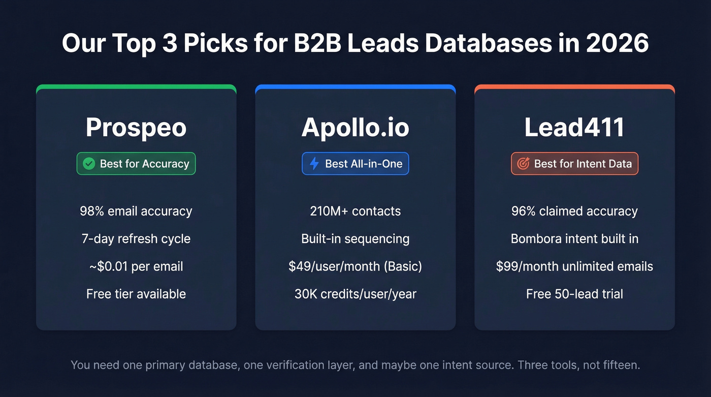 Top 3 B2B leads database picks comparison card