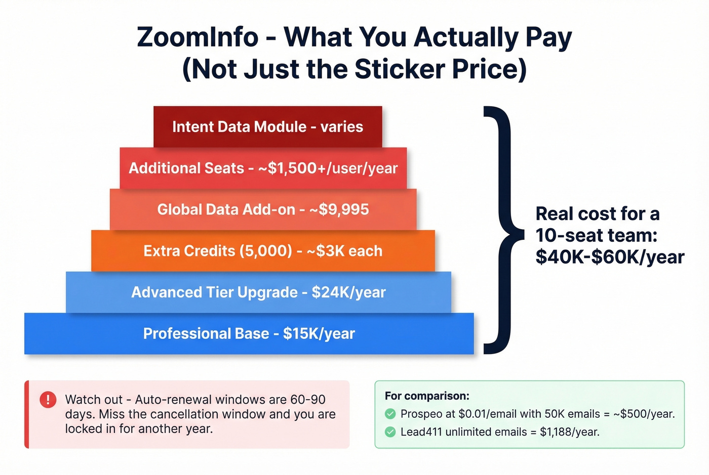 ZoomInfo true cost breakdown showing hidden fees