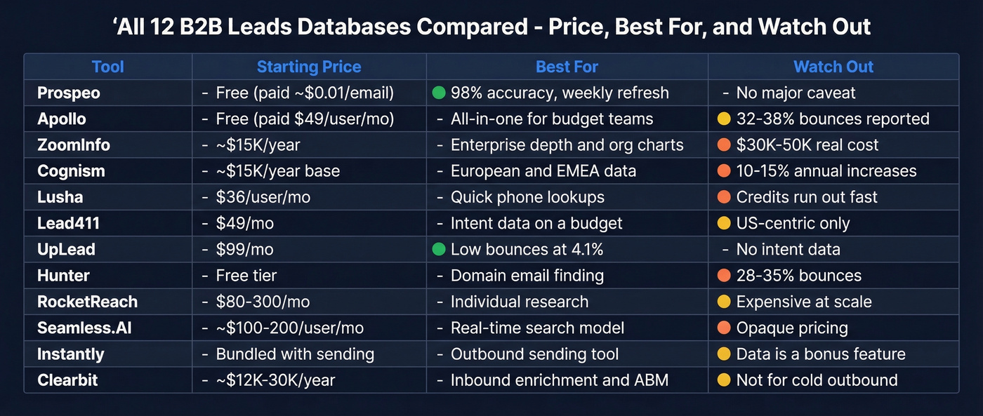 All 12 B2B leads databases compared by price and use case