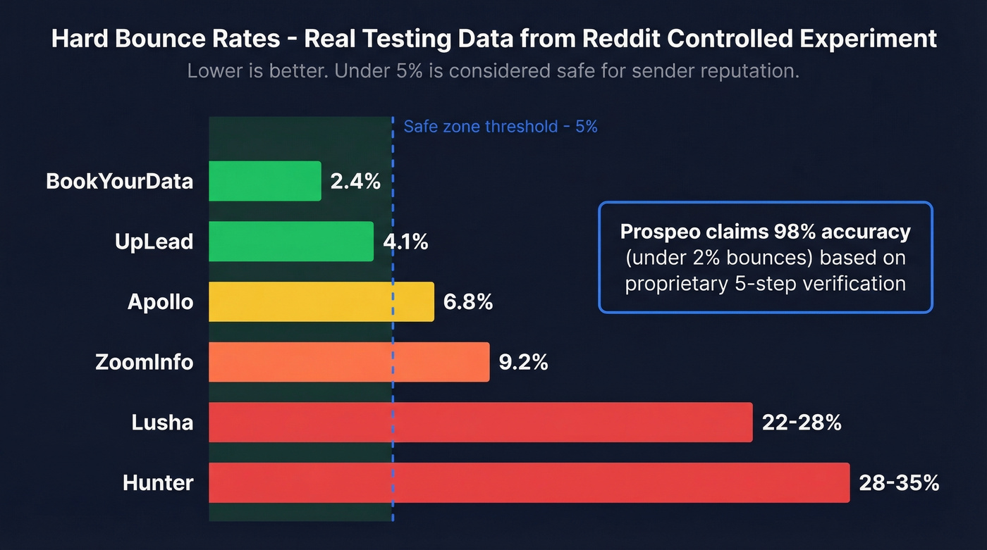 Bounce rate comparison chart across six B2B databases