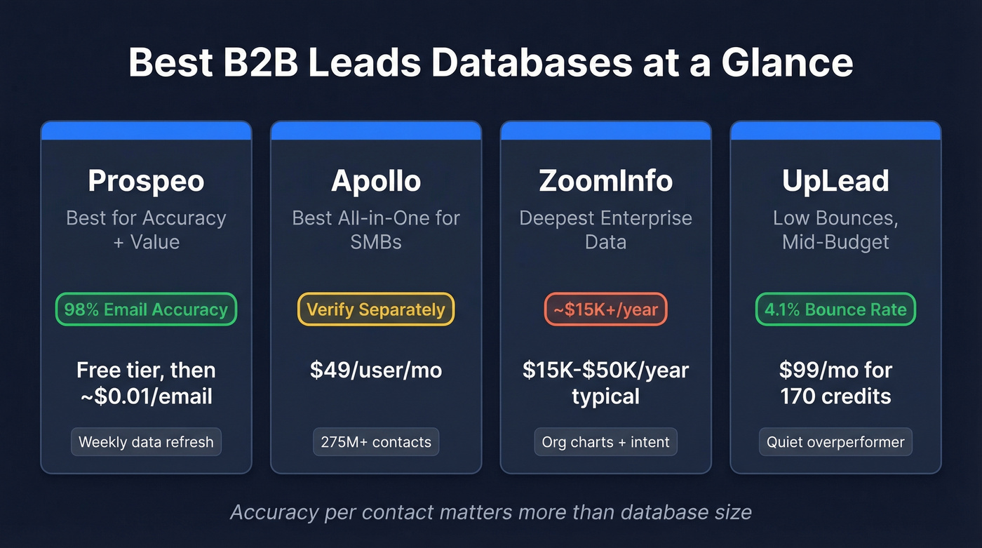 Top 4 B2B leads database picks comparison card