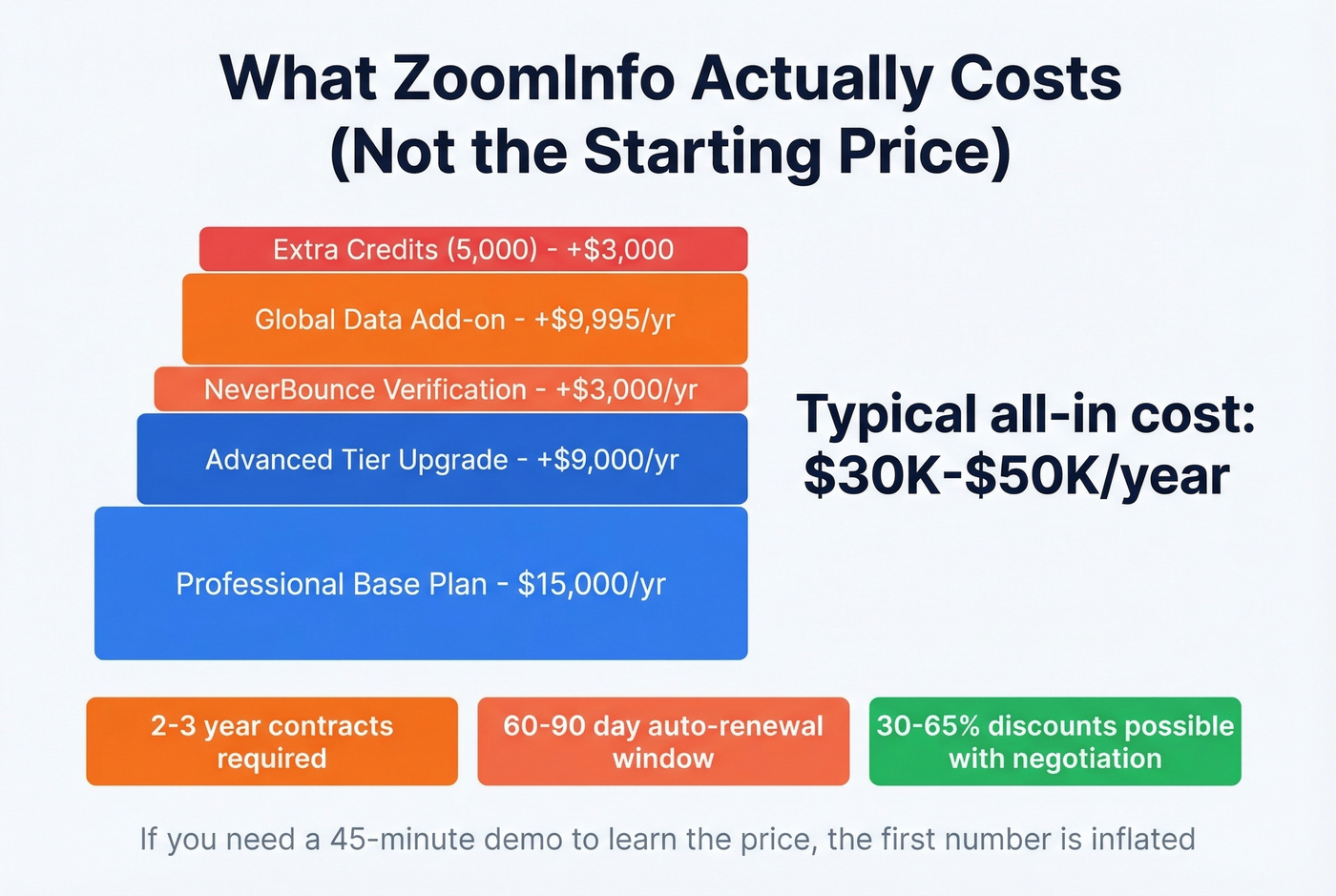 ZoomInfo true cost breakdown showing hidden fees